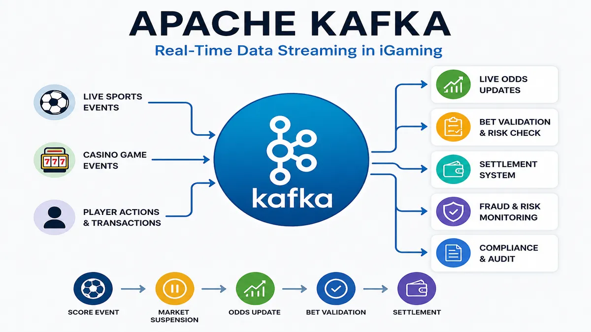 Apache Kafka real-time data streaming architecture for iGaming showing sports events, casino game events, player transactions, live odds updates, bet validation, settlement systems, fraud monitoring, and compliance workflows.
